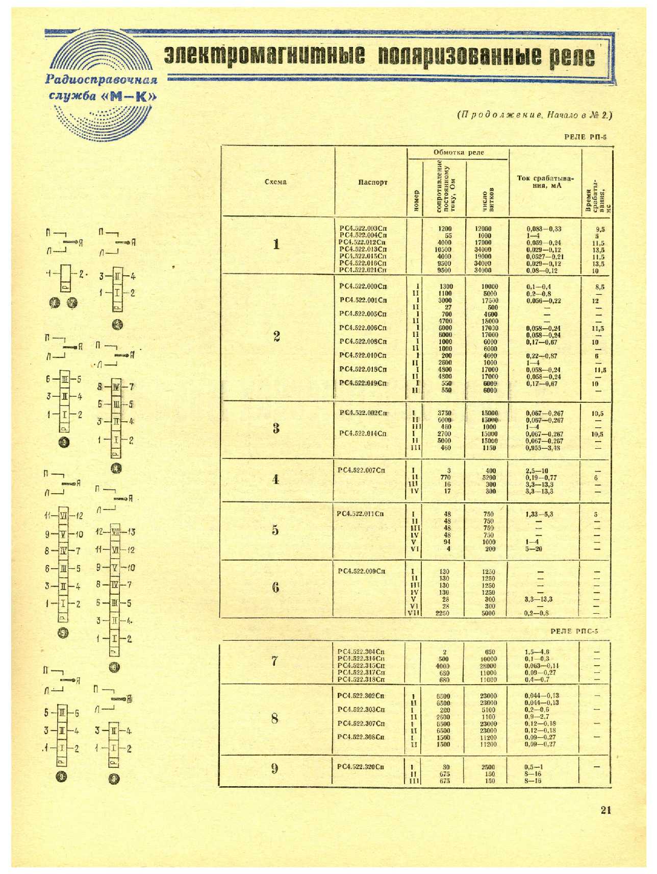 МК 3, 1975, 21 c.