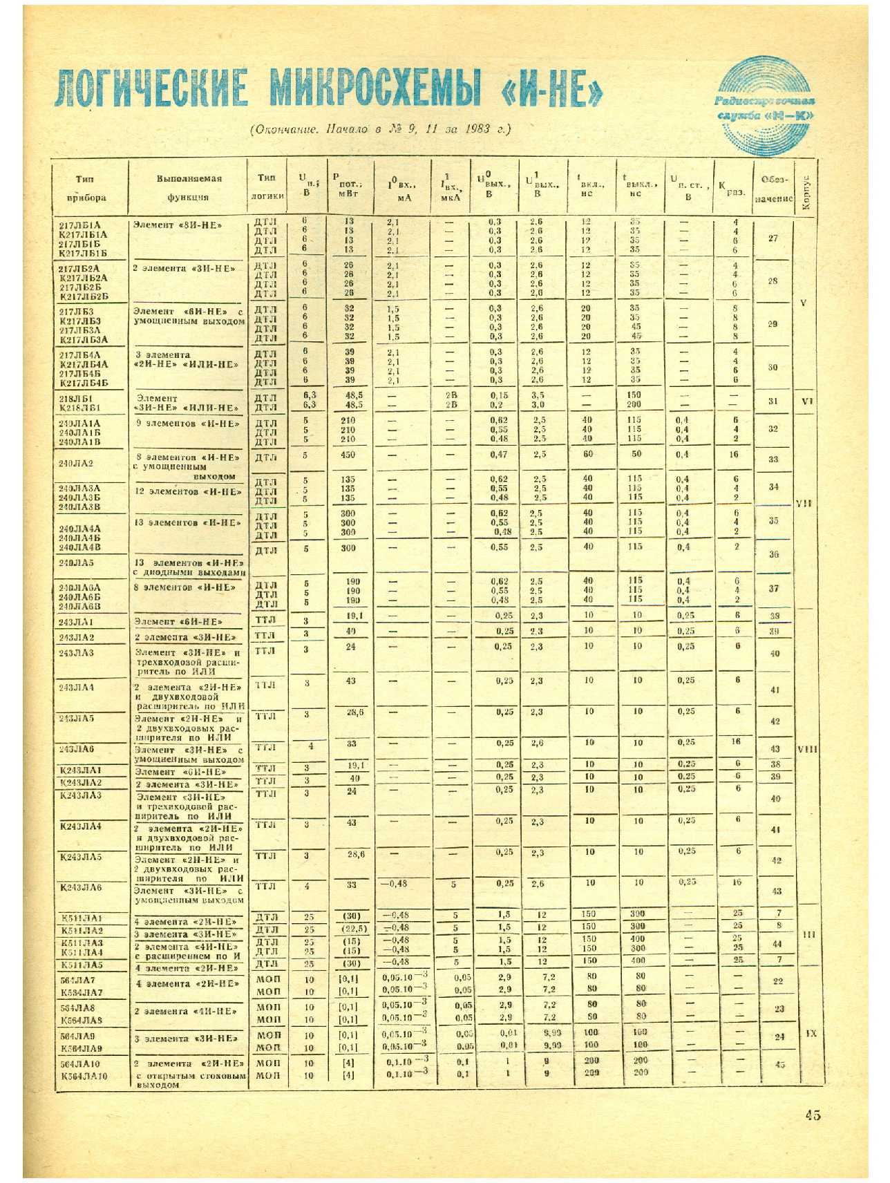МК 1, 1984, 45 c.